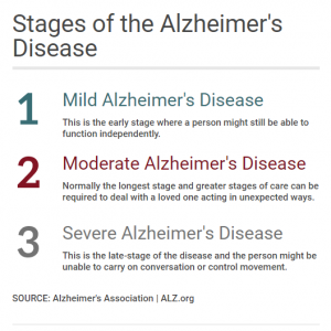 Stages of Alzheimer's